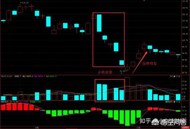 股票下跌过程中是少量好,还是量能逐渐放大好?