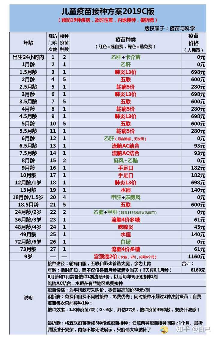 疫苗与健康出的最新版宝宝疫苗接种顺序及种类推荐,一共有三个版本
