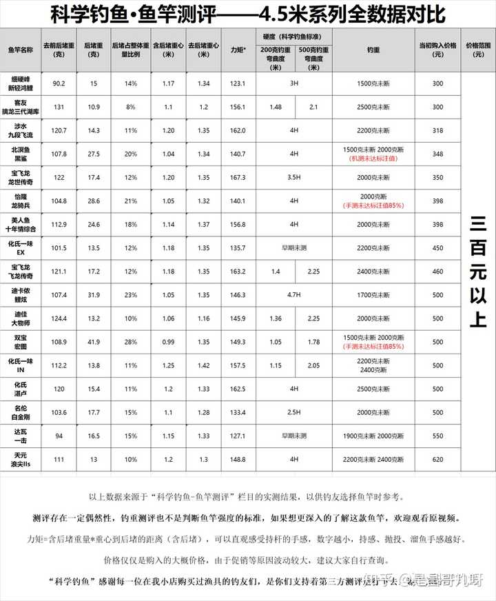 6或者4.5米的鱼竿吗?