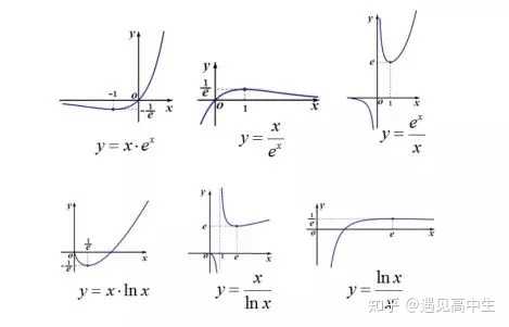 熟悉掌握以下六种基本函数及其图象