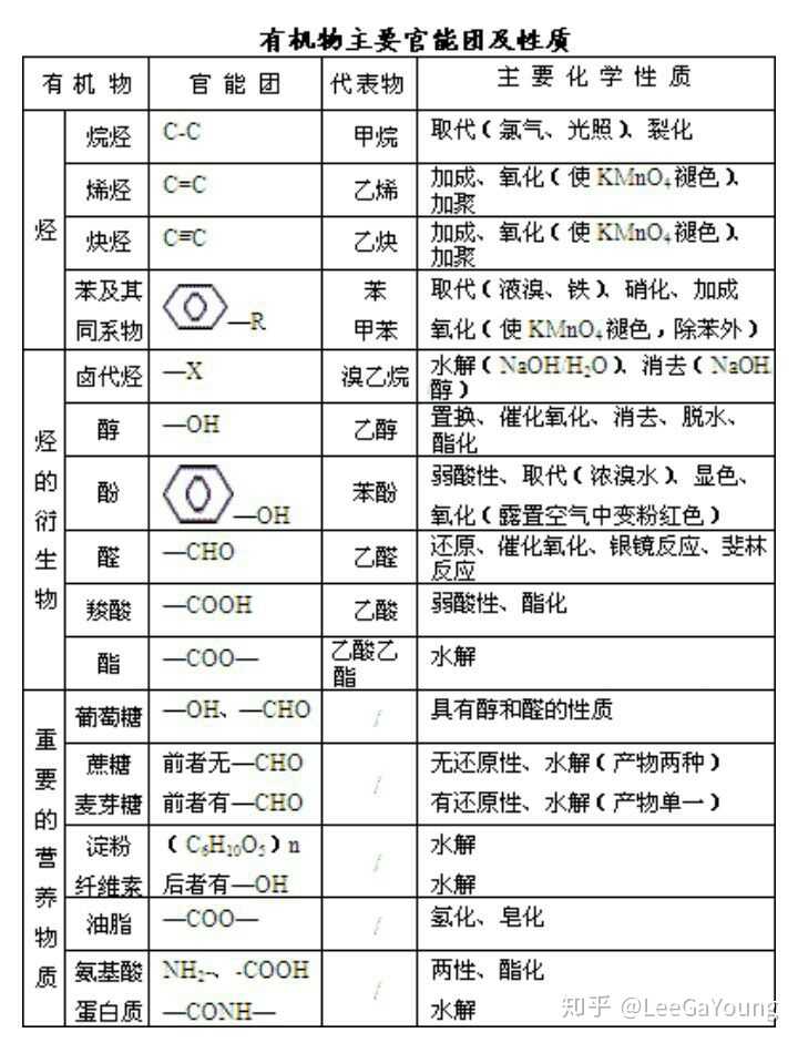 我们化学老师说学习有机化学就是学习官能团,只要搞清楚各个官能团的