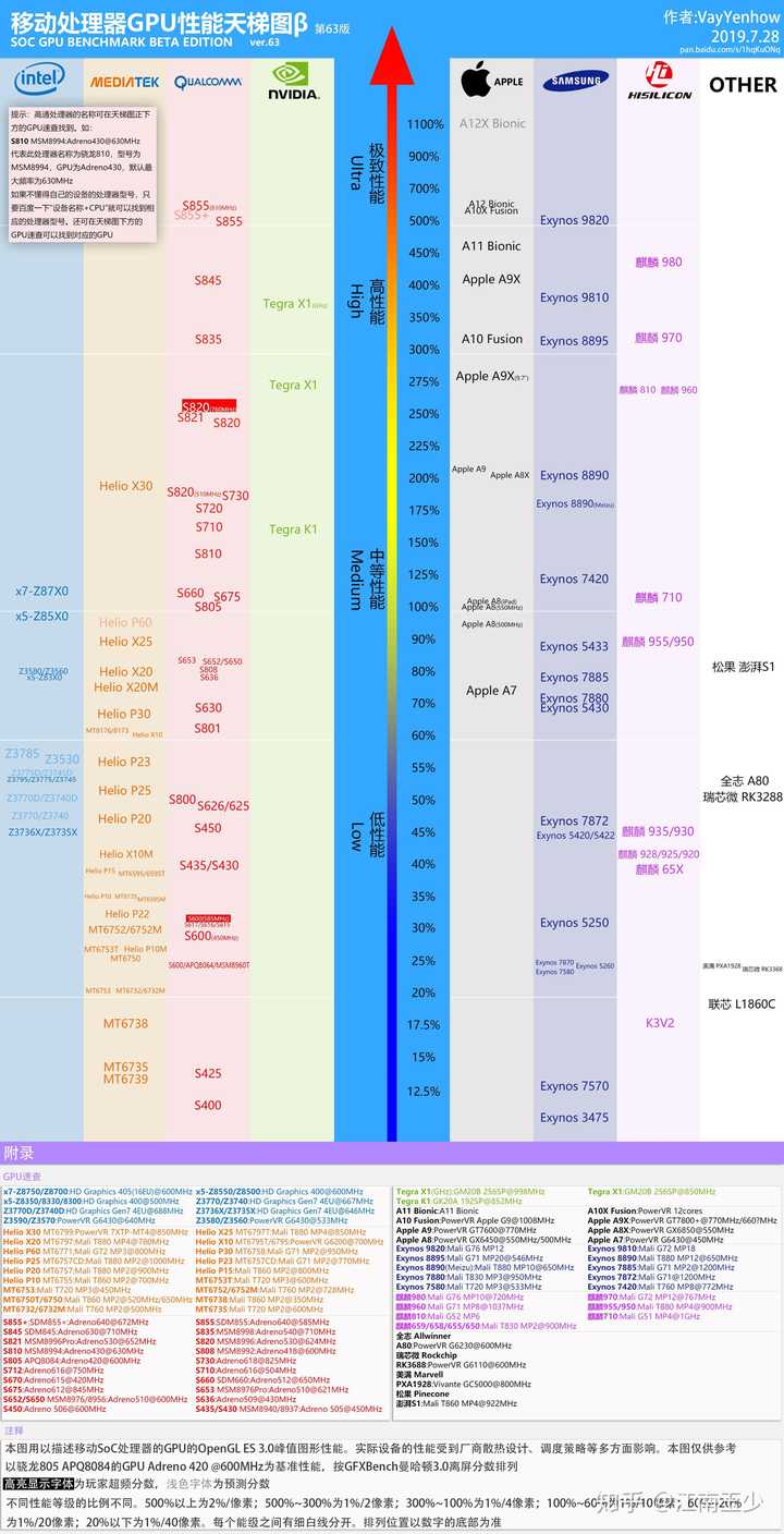 苹果的近三代芯片a11a12a13哪一个能成为一代神u