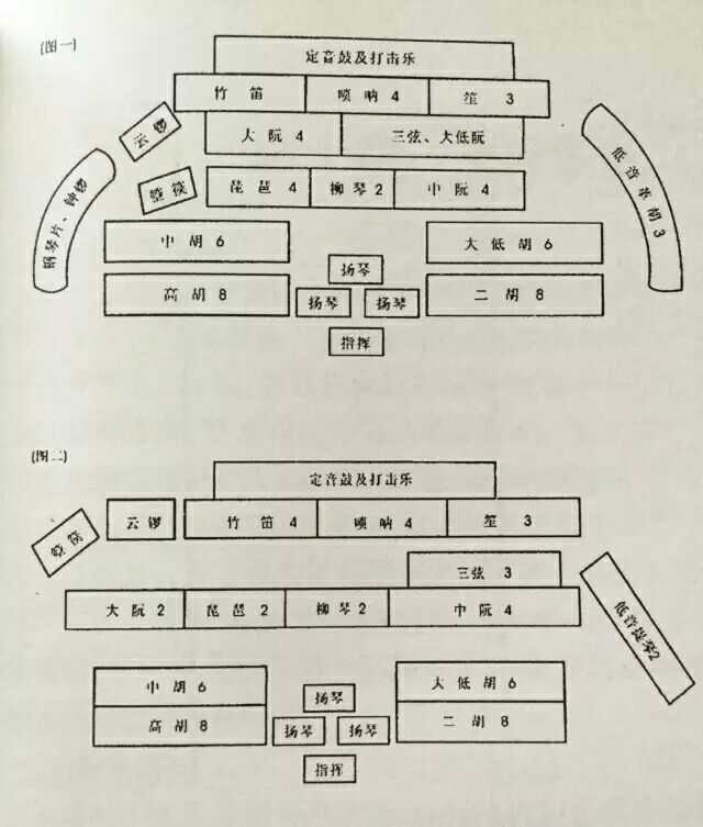 【吹】 吹管乐器由笛,笙,唢呐和管子等组成,对应西方交响乐队的木管