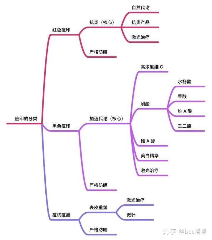 关于痘印的思维导图