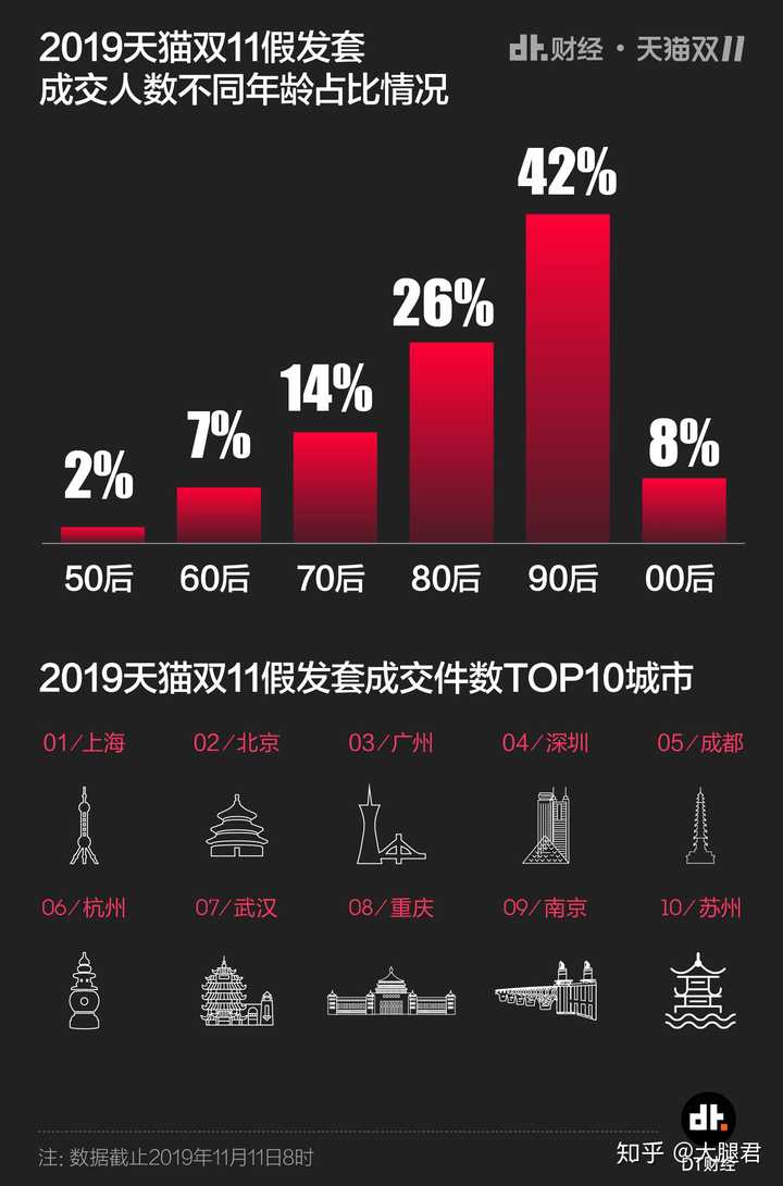 如何评价天猫 2019 年双十一最终成交额为 2684 亿人民币,比去年增长