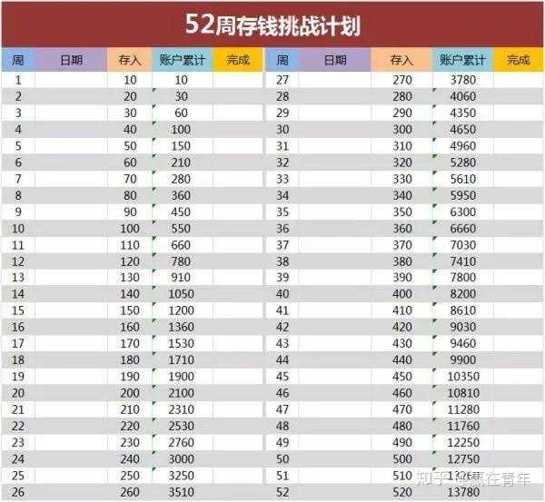 52周存钱法的全名是52周阶梯式存钱法,是国际上非常流行的存钱方法.