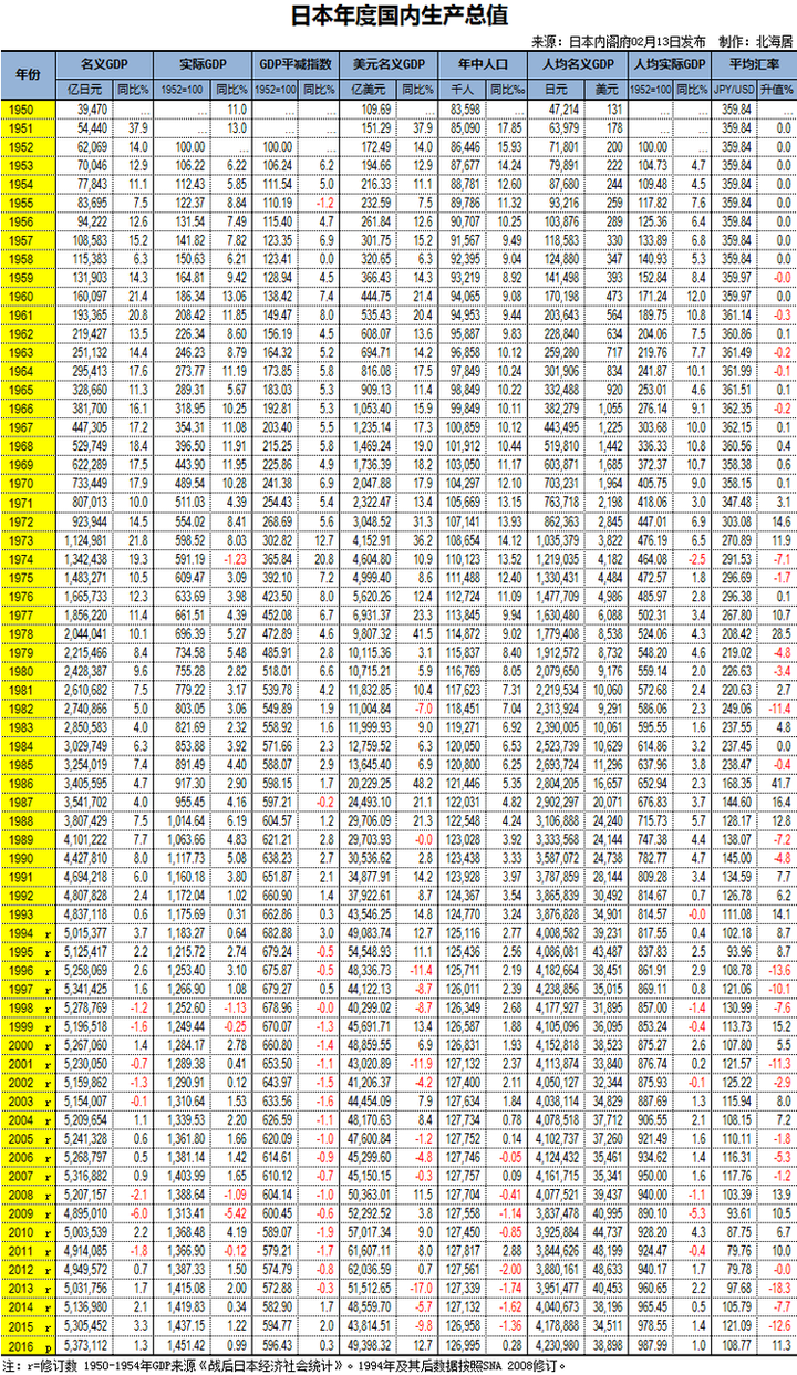 2014 年,日本实际 gdp 较上一年增长 0.0,这是如何做到的?