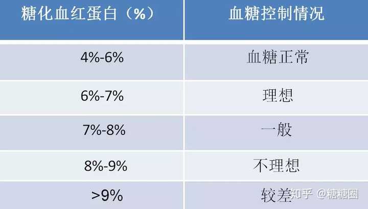 糖友们可以记一下糖化和平均血糖转换公式,或者看右边的参考图估算