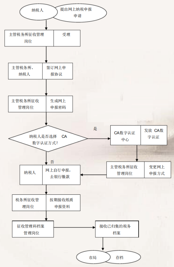 网上纳税申报业务流程图