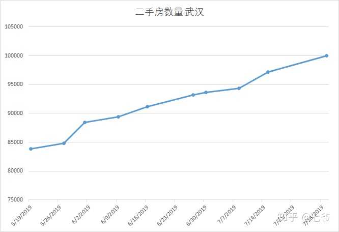 2019年武汉房价如何?