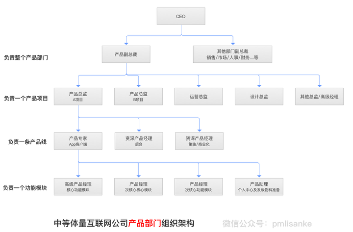 产品经理究竟是做什么的?