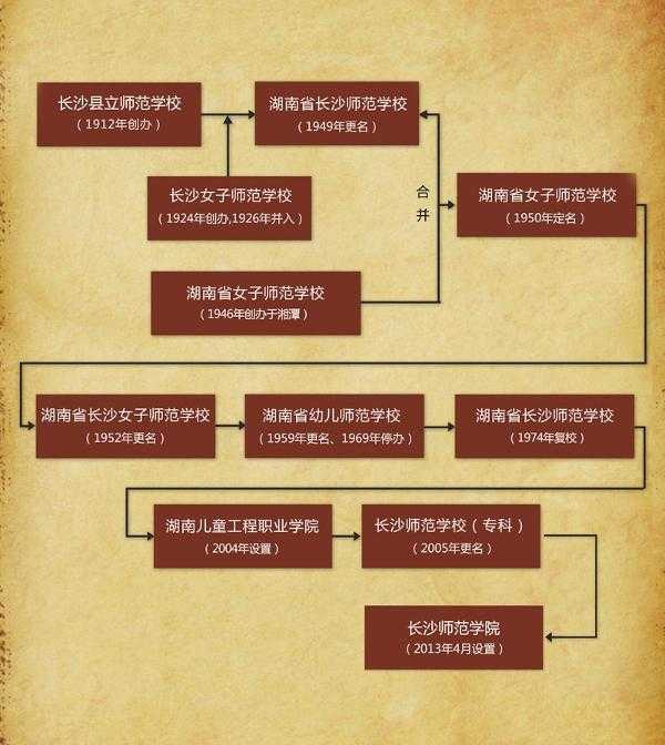 (长沙师范学院历史沿革图,转自学校官网)