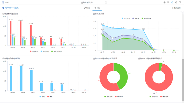 请问这种数据用图片表示应该做什么图好可以用哪些作图软件