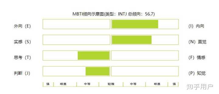 以intj自居是怎样一种心理?mbti 测试能否主观改变测试结果?
