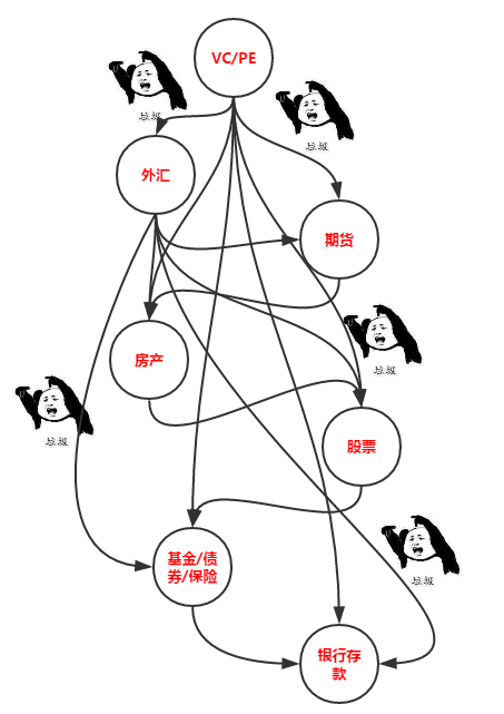在中国金融市场是不是有一个鄙视链:做期货的鄙视做基金的,做基金的
