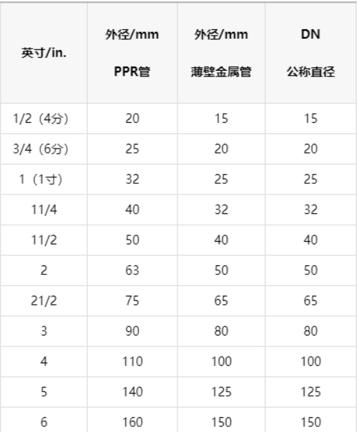 下面这篇文章具体介绍了ppr水管的规格尺寸,感兴趣的朋友可以看一下