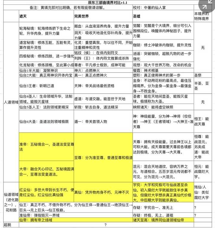 我制作了一张完美世界圣墟和遮天的境界对比图请问各位大佬此图有什么