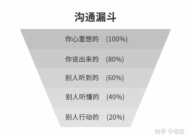 如何提升沟通能力?