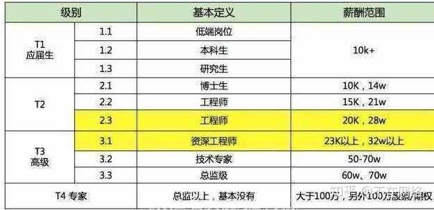 腾讯员工平均月薪7.27万,最低工资是多少呢?