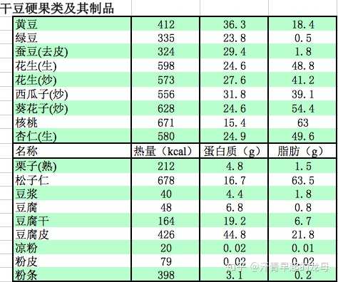 4油条 5腊肠 6烤肉肠 7方便面 8其他油炸食品,含糖分高的食物,含脂肪