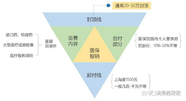 有了社保,还用买商业保险吗?