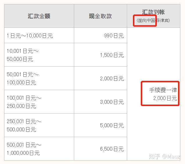 (1)一次汇款上限相当于50000元人民币的日元; (2)一天汇款上限合计