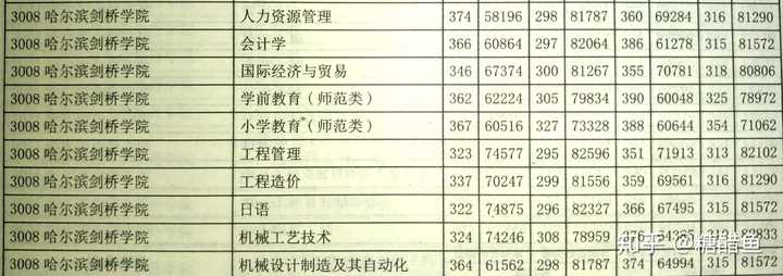哈尔滨剑桥学院有哪些值得就读的专业?