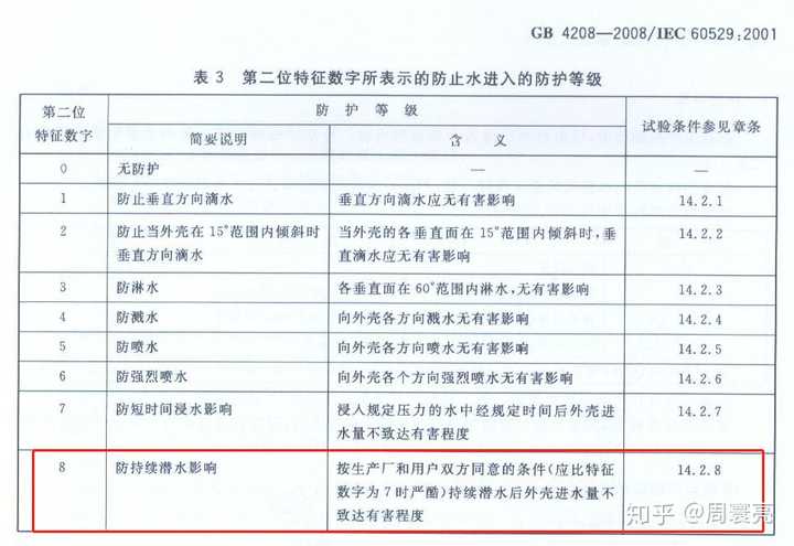 不过还好,这本gb 4208-2008/iec 60529-2001 《外壳防护等级(ip代码)