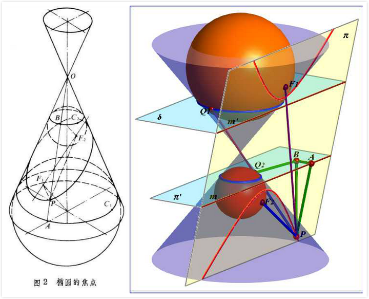 我们再来考虑圆锥的另一部分,也就是不包含圆锥顶点的部分.
