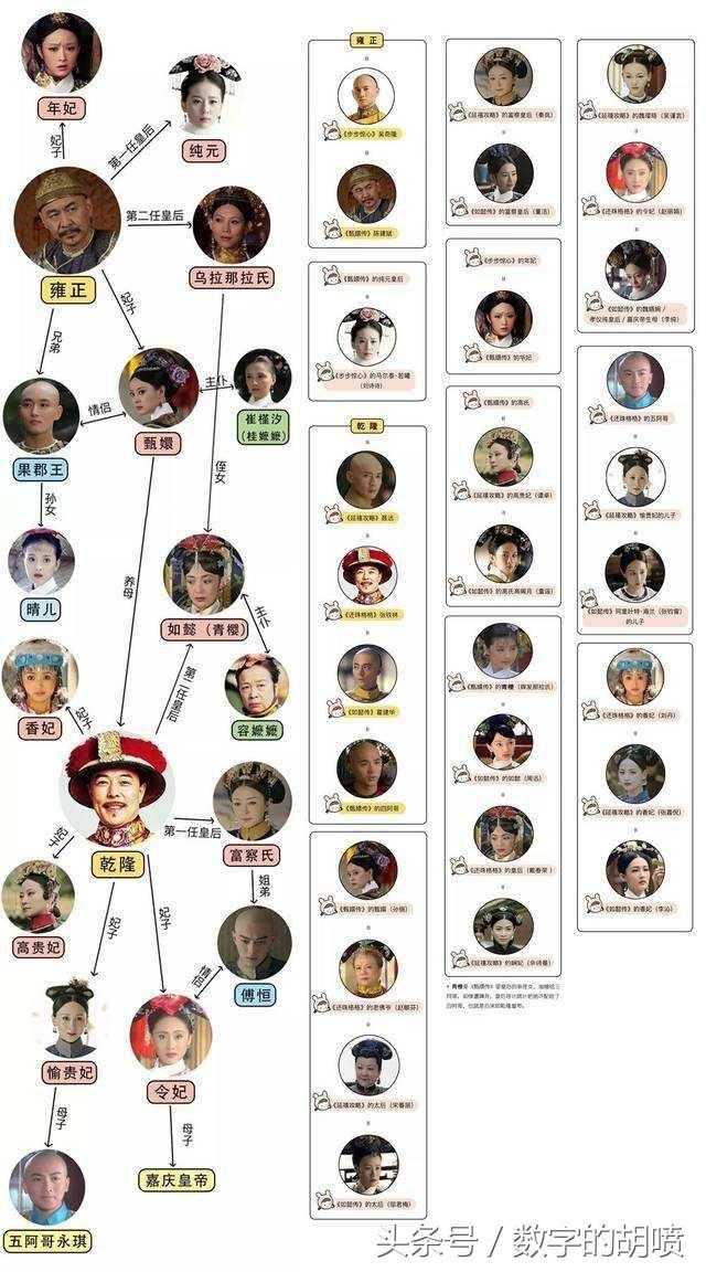 有网友把《还珠格格》,《甄嬛传》,《延禧攻略》,《如懿传》等热播剧