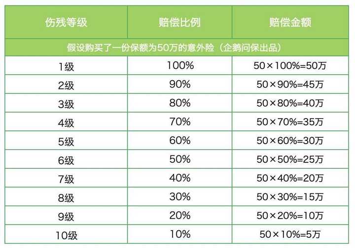 赔偿金额=购买保额×10%,其他伤残等级的赔偿比例,如下表: ②意外身故