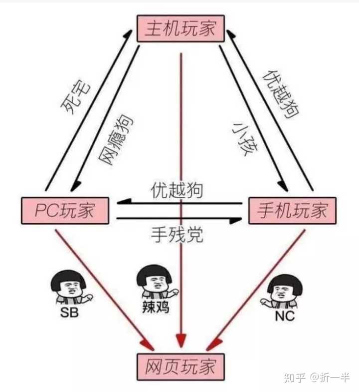 手游玩家怎么看待游戏鄙视链?