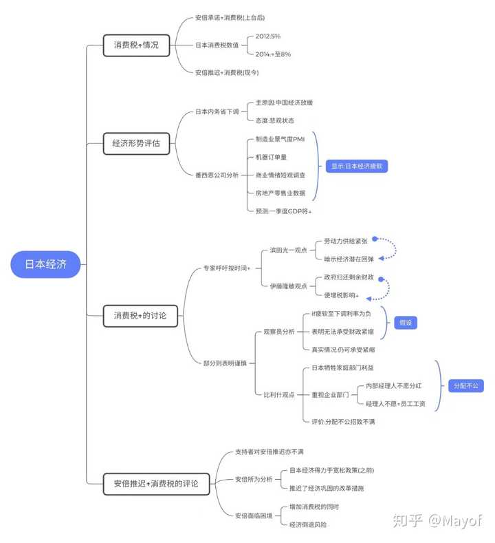 求推荐适合学生党的思维导图软件