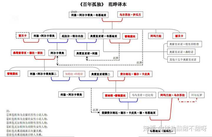 汉语言文学 外国文学史 百年孤独中各个人物名字和人物关系 我只想说