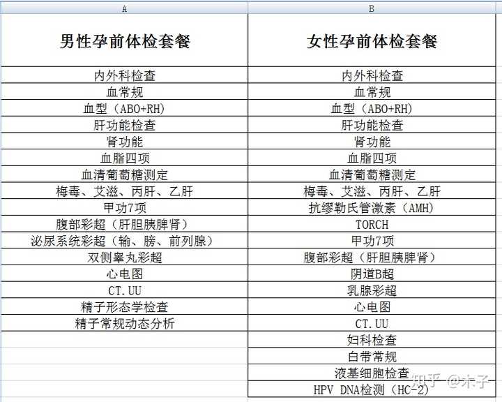 这是相对全面的一般孕前体检项目.强烈建议大家,备孕并且做孕前检查.