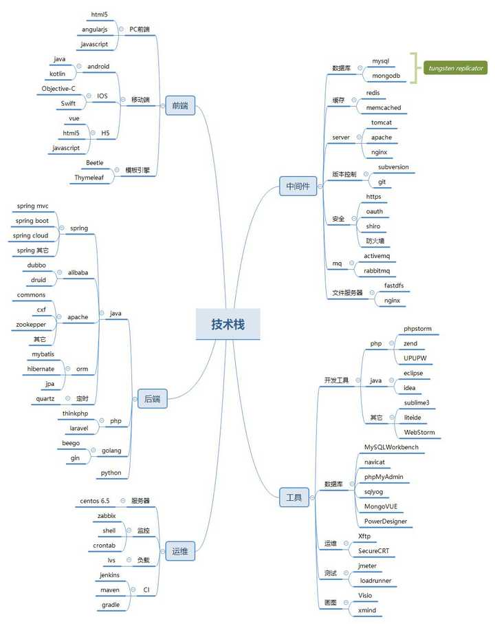 互联网金融公司技术栈怎么设计?