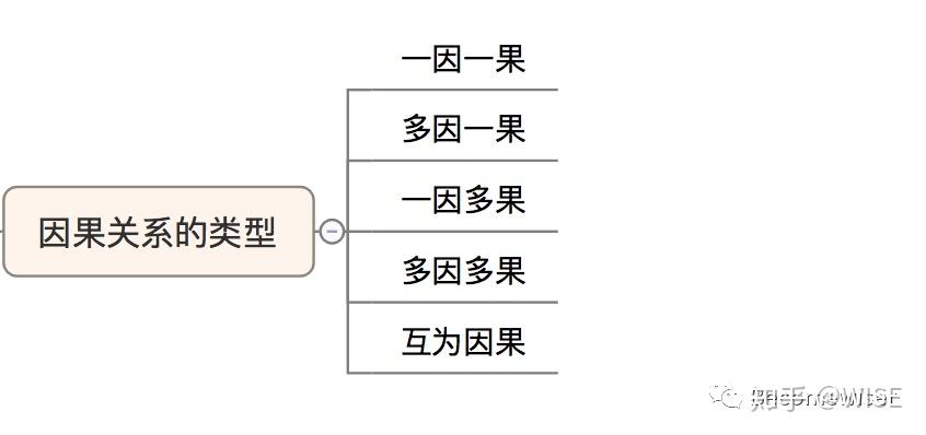 图3-因果关系类型