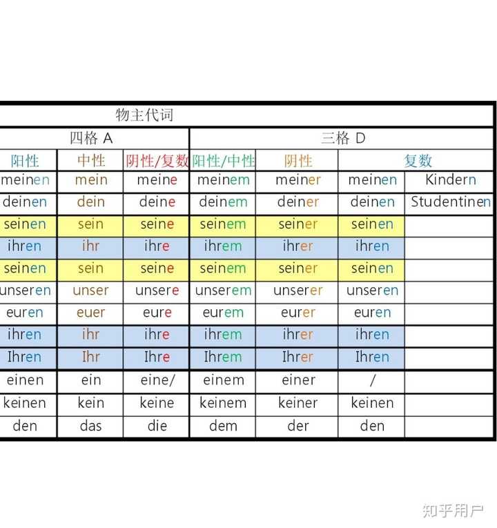 关于德语的学习,我想问一下德语名次的冠词的变格规则是什么意思呀?