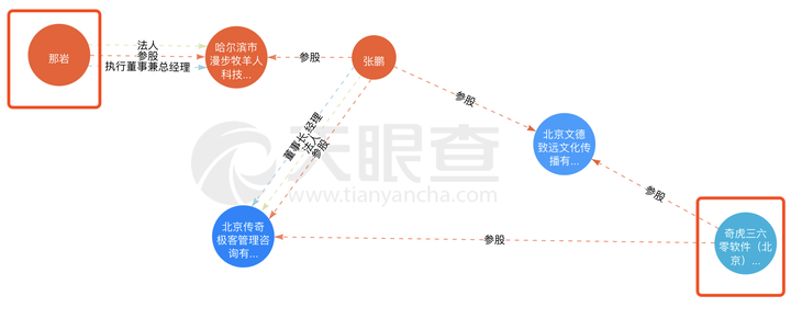 如果只靠极客公园来连结,那你会发现很神奇的是,那岩不仅和小米有关系