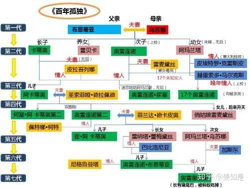 下图是百年孤独人物关系图 对阅读起来人物关系不清楚的读者有帮助