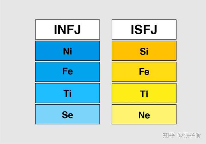 为什么很多isfj会误测成infj?这是不是说明两者有相似的地方?