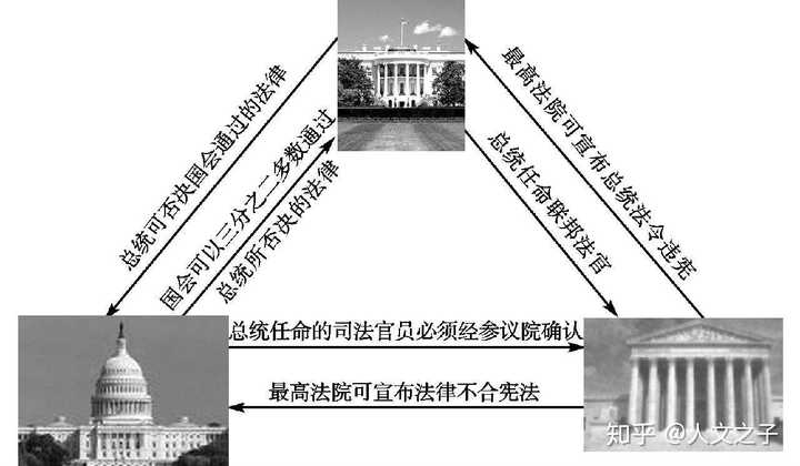 如何认识美国国会,最高法院,总统之间三权分立的关系