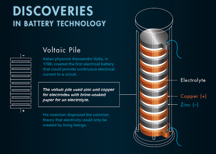 伏特堆电池,图来自visual capitalist