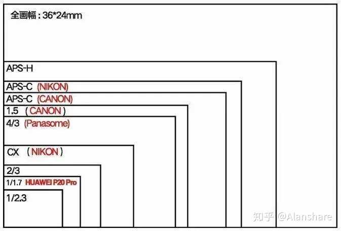 为什么相机传感器要分总像素和有效像素