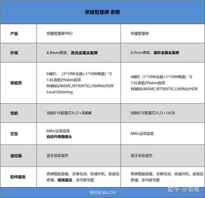 以及荣耀智慧屏两种不同规格的荣耀智慧屏产品,以上是两者的参数对比