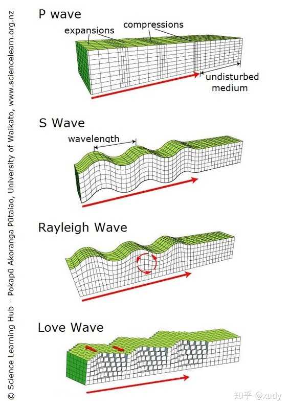 sciencelearn.org.nz/images/353-earth-waves)