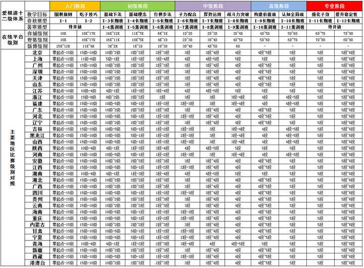 作为一位职业棋手,也是围棋培训业的一员,我想通过本文就段位以上