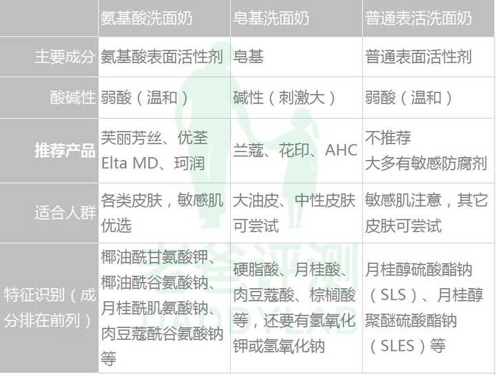 款洗面奶风险成分一览表