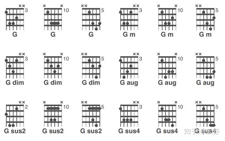 学吉他那么多的和弦挂留79和弦等等全部都需要背下来吗