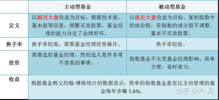 二,股票基金 股票型基金分为 主动型基金和 被动型基金.